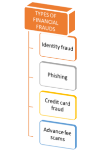 TYPES OF FINANCIAL FRAUDS 