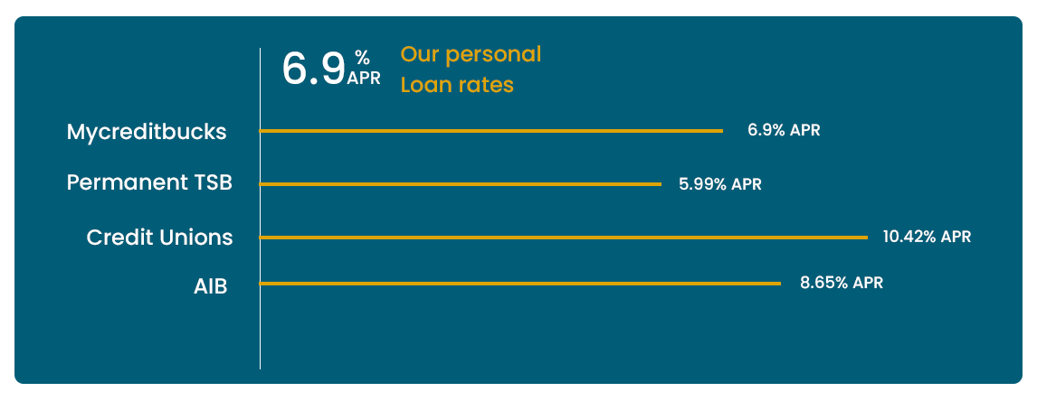 Our Personal Loan APR and Interest Rates Comperision